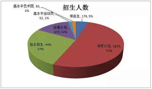 2018年清华大学特殊招生3547人 三项计划占80%以上 2018年清华大学特殊招生3547人 三项计划占80%以上