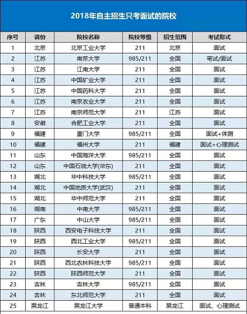 2018自主招生只考面试院校增加9所!附备考策略 2018自主招生只考面试院校增加9所!附备考策略