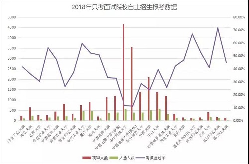 2018自主招生只考面试院校增加9所!附备考策略 2018自主招生只考面试院校增加9所!附备考策略