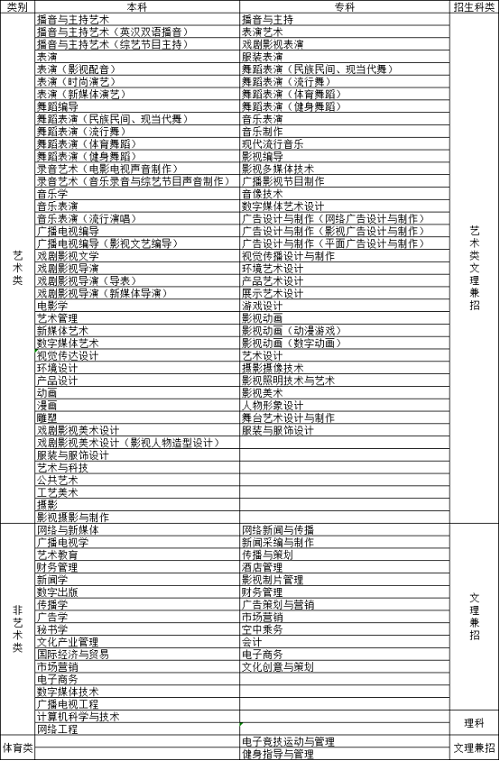 四川传媒学院2019年招生简章 四川传媒学院2019年招生简章