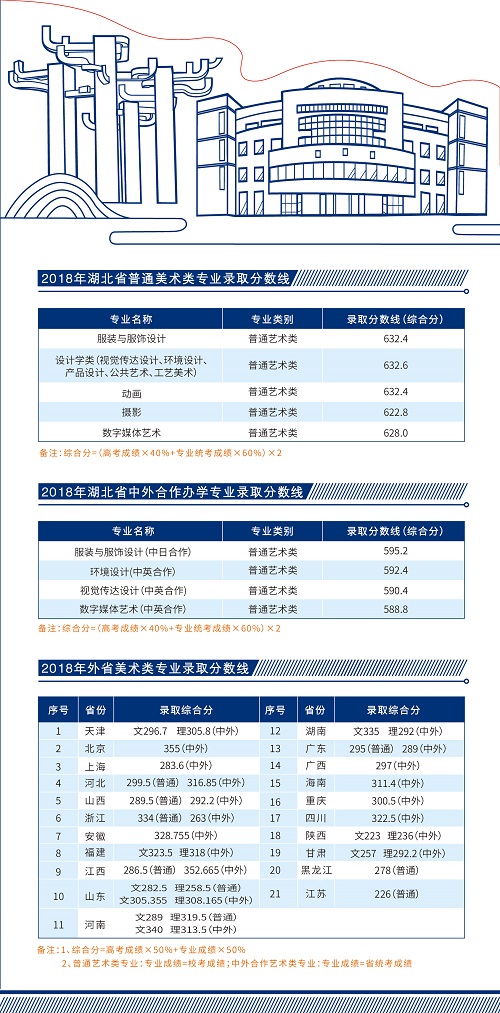 武汉纺织大学2019艺术类（美术与设计学类）专业招生简章