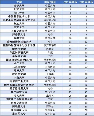 泰晤士2019新兴经济体大学排名公布:中国104所高校上榜 泰晤士2019新兴经济体大学排名公布:中国104所高校上榜