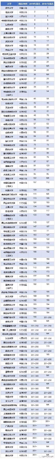 泰晤士2019新兴经济体大学排名公布:中国104所高校上榜 泰晤士2019新兴经济体大学排名公布:中国104所高校上榜