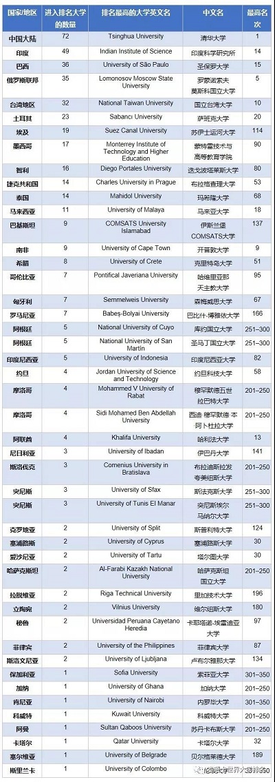 泰晤士2019新兴经济体大学排名公布:中国104所高校上榜 泰晤士2019新兴经济体大学排名公布:中国104所高校上榜
