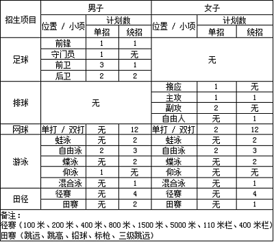 四川大学2019年高水平运动队招生简章 四川大学2019年高水平运动队招生简章
