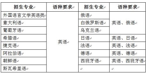 2019年天津外国语大学保送生招生2月16日起报名 2019年天津外国语大学保送生招生2月16日起报名