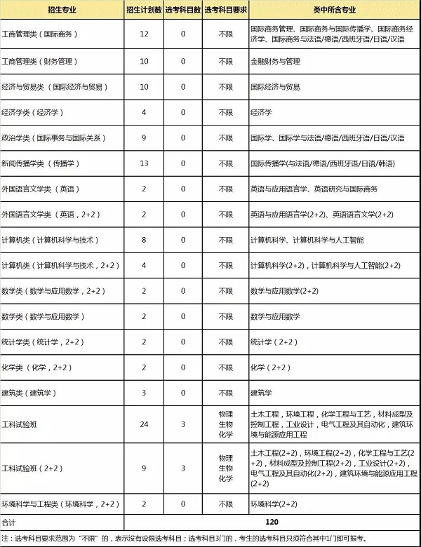 宁波诺丁汉大学2019年“三位一体”招生 宁波诺丁汉大学2019年“三位一体”招生