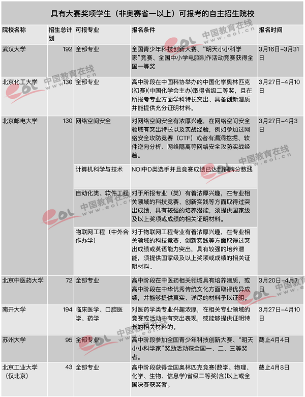 2019自主招生 没有奥赛一等奖有哪些学校可以报考 2019自主招生 没有奥赛一等奖有哪些学校可以报考