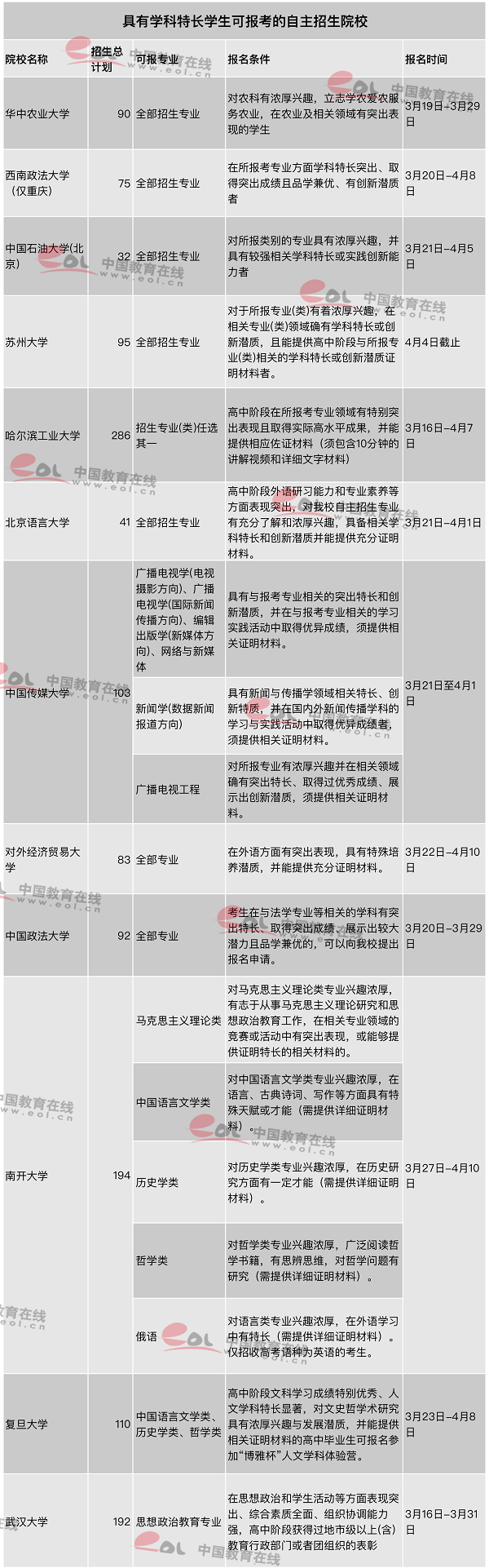 2019自主招生 没有奥赛一等奖有哪些学校可以报考 2019自主招生 没有奥赛一等奖有哪些学校可以报考