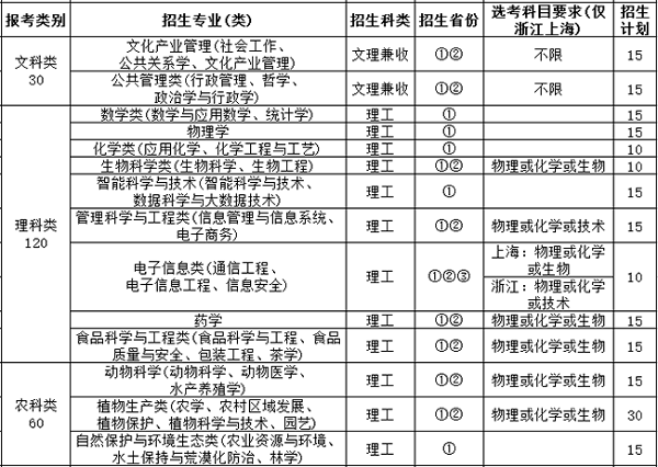 西南大学2019年自主招生简章 西南大学2019年自主招生简章