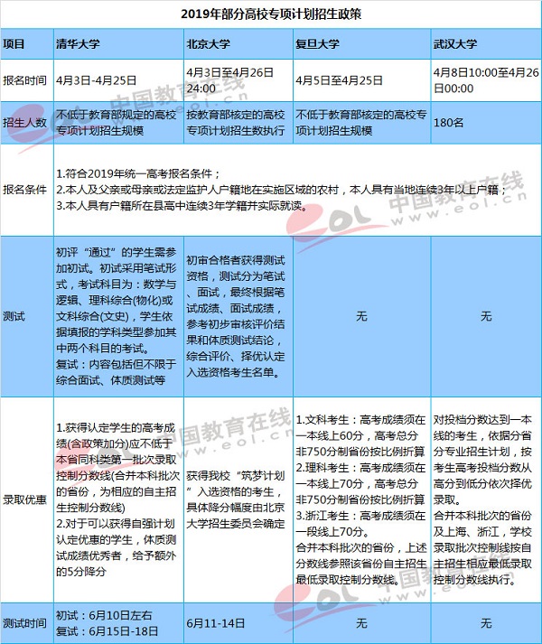 2019年高校专项计划报名启动,这些事项需注意 2019年高校专项计划报名启动,这些事项需注意