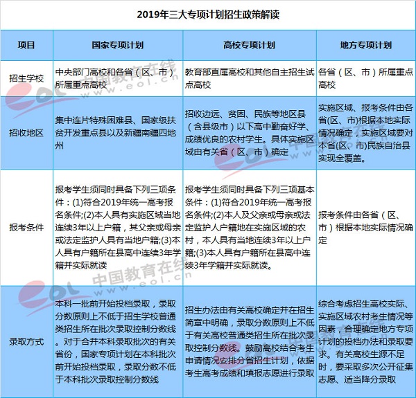 2019年高校专项计划报名启动,这些事项需注意 2019年高校专项计划报名启动,这些事项需注意