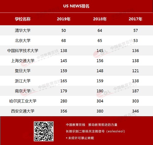 中国9所顶尖高校在世界大学排名中表现如何? 中国9所顶尖高校在世界大学排名中表现如何?