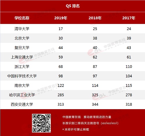 中国9所顶尖高校在世界大学排名中表现如何? 中国9所顶尖高校在世界大学排名中表现如何?