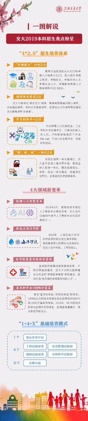 上海交通大学2019年本科招生亮点 上海交通大学2019年本科招生亮点