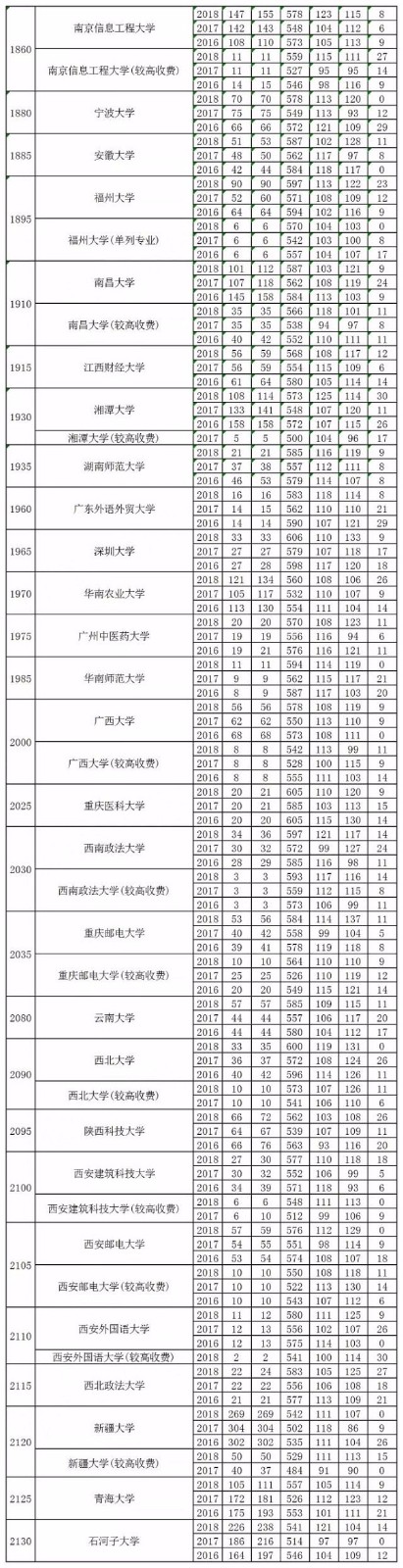 近3年河南高考理科一本分数线、招生人数发布！