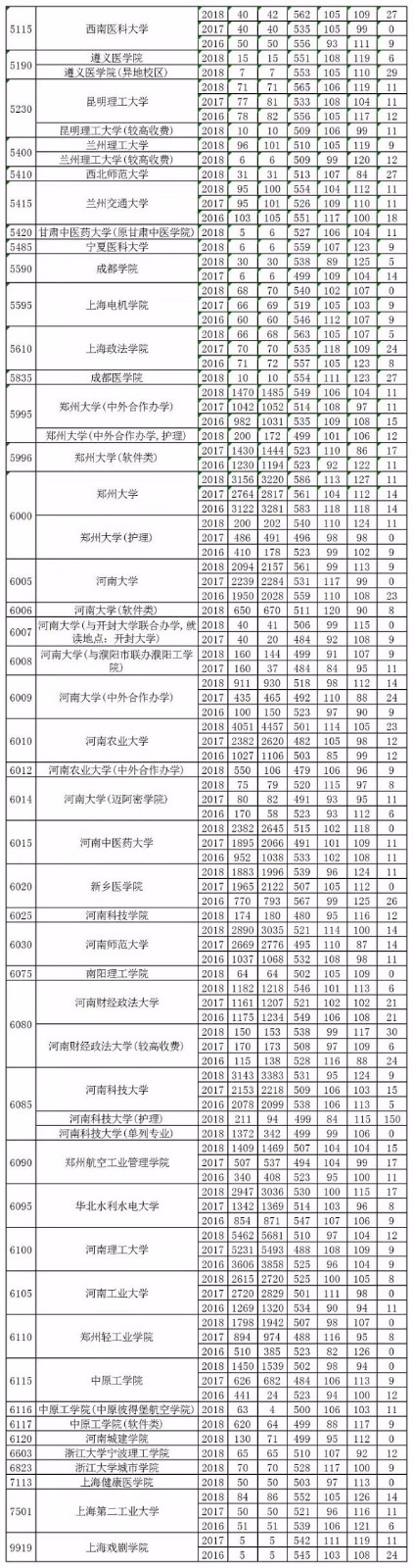 近3年河南高考理科一本分数线、招生人数发布！