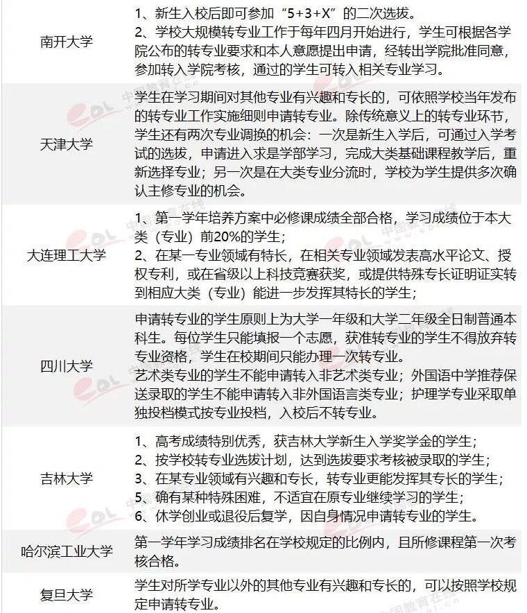 42所“双一流”大学转专业申请条件 42所“双一流”大学转专业申请条件