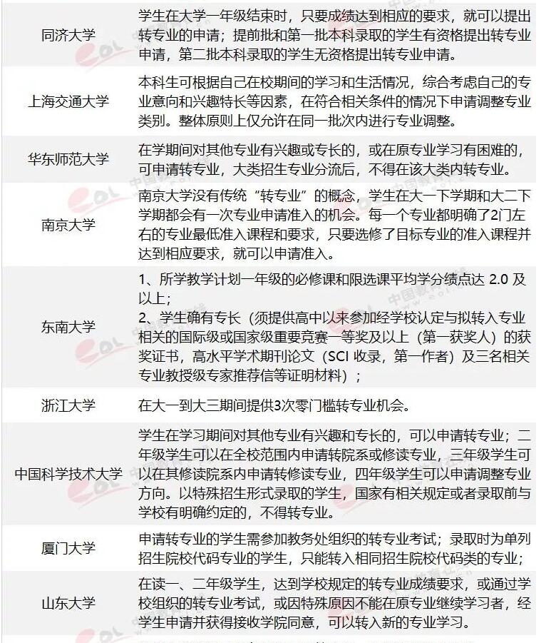 42所“双一流”大学转专业申请条件 42所“双一流”大学转专业申请条件