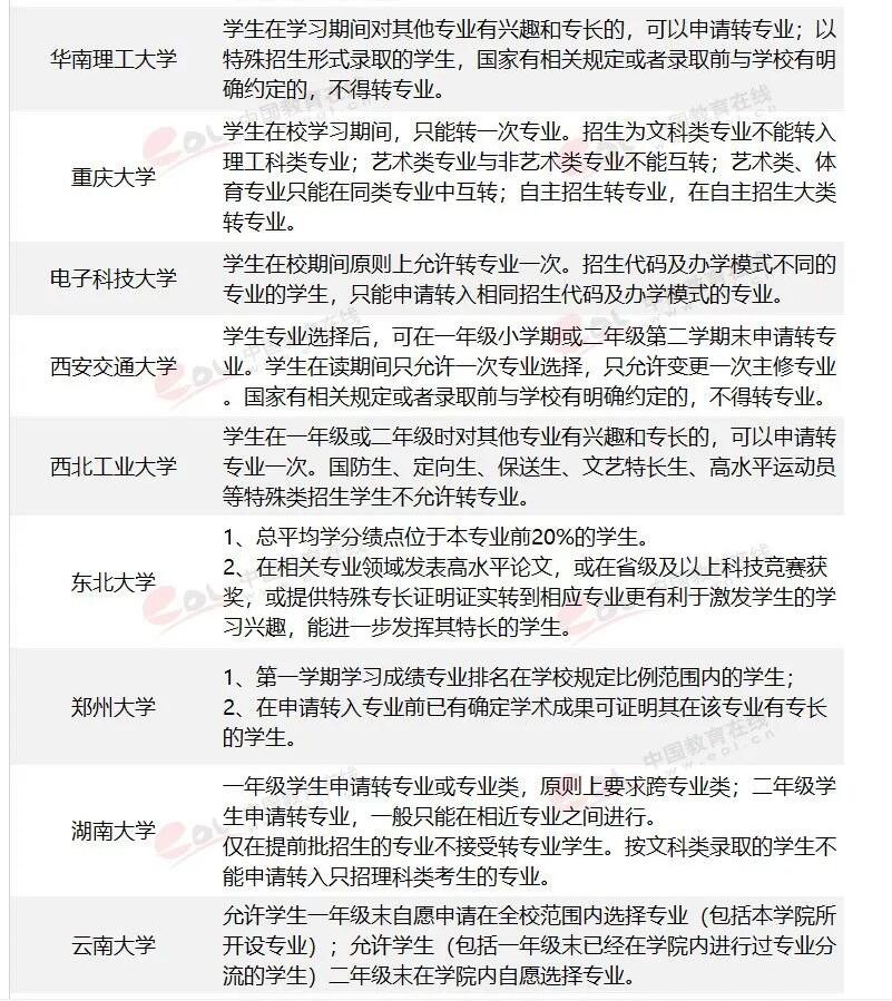 42所“双一流”大学转专业申请条件 42所“双一流”大学转专业申请条件