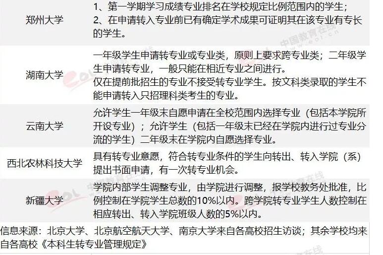 42所“双一流”大学转专业申请条件 42所“双一流”大学转专业申请条件