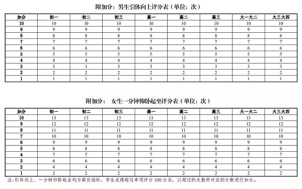 高三应届生体育与健康学业水平周五开考，评分标准要知晓！