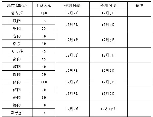 12月高考热点：高招报名结束、艺术类省统考、体育单招等