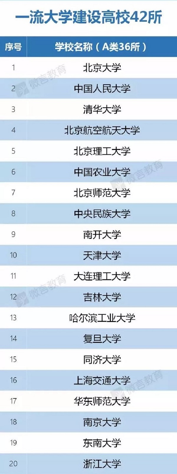 教育部正式“取消”985/211, 统筹为双一流! 教育部正式“取消”985/211, 统筹为双一流!