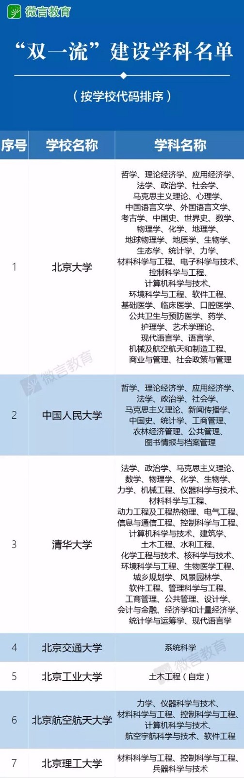 教育部正式“取消”985/211, 统筹为双一流! 教育部正式“取消”985/211, 统筹为双一流!