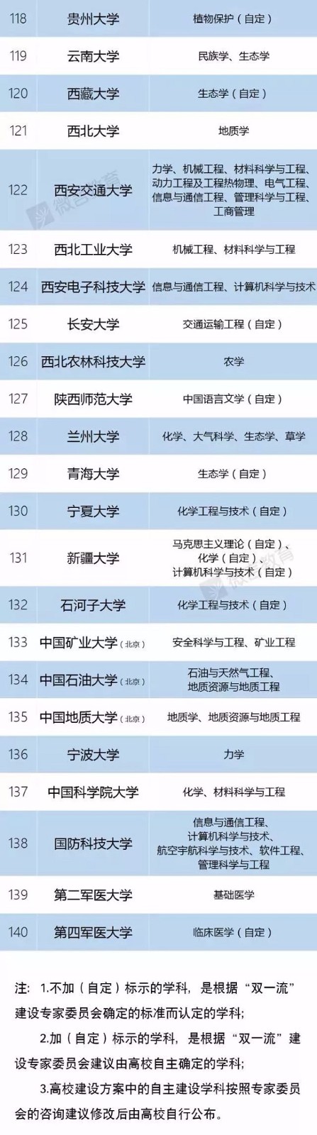 教育部正式“取消”985/211, 统筹为双一流! 教育部正式“取消”985/211, 统筹为双一流!