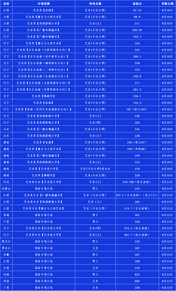 辽宁大学2020年高考各省录取进展 辽宁大学2020年高考各省录取进展