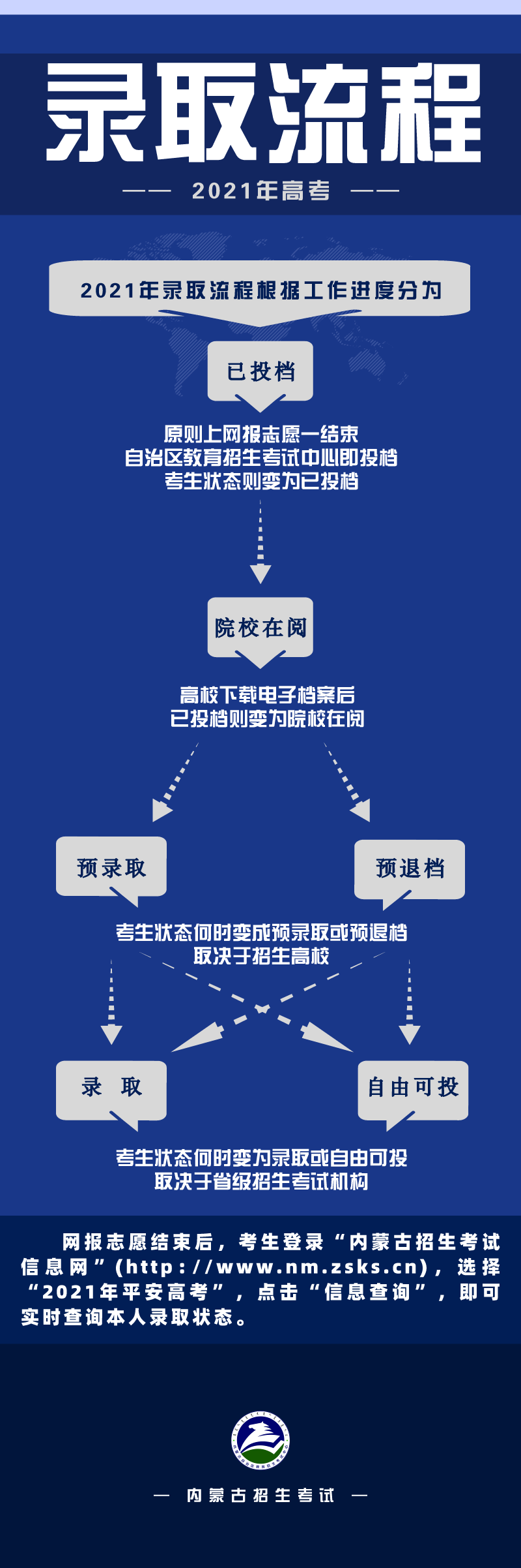 2021年高考录取流程