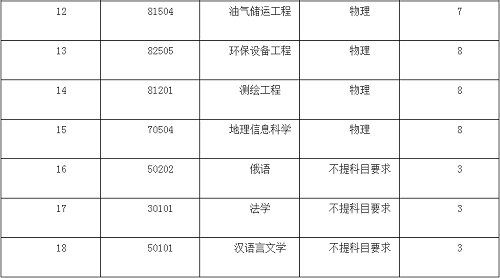 中国石油大学（华东）2021年综合评价招生简章