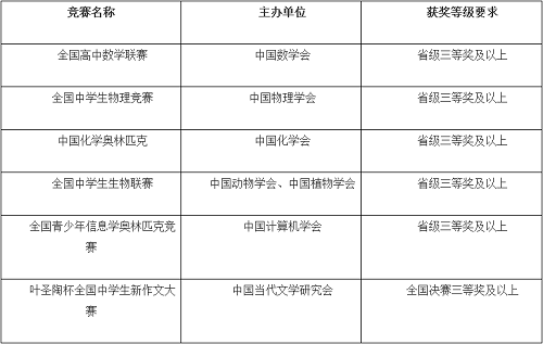 中国石油大学（华东）2021年综合评价招生简章