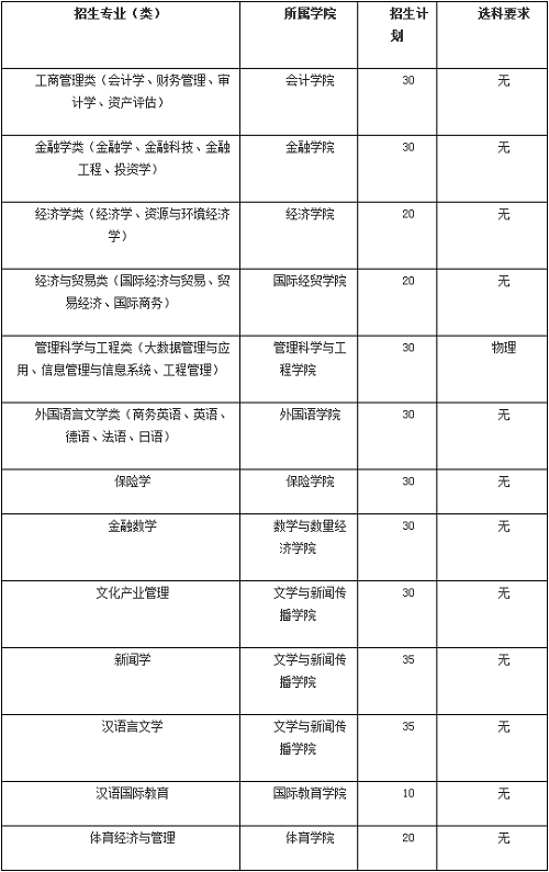 山东财经大学2021年综合评价招生章程