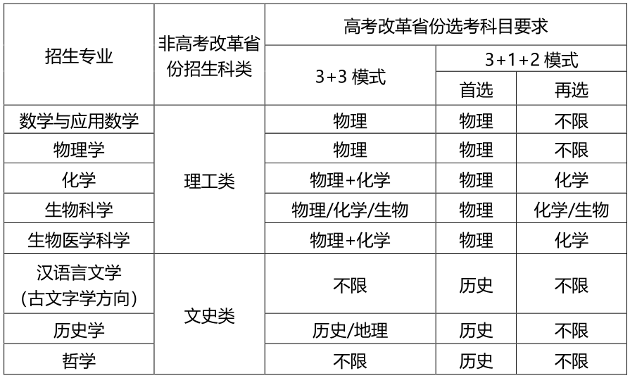 山东大学2022年强基计划招生简章 山东大学2022年强基计划招生简章