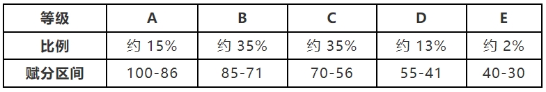 《河南省普通高中学业水平选择性考试科目等级赋分办法》解读 《河南省普通高中学业水平选择性考试科目等级赋分办法》解读