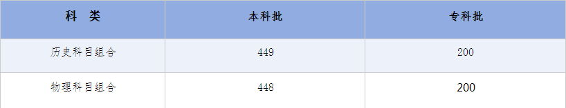2024年河北高考各批各类录取控制分数线 2024年河北高考各批各类录取控制分数线