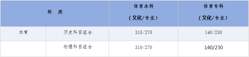 2024年河北高考各批各类录取控制分数线 2024年河北高考各批各类录取控制分数线