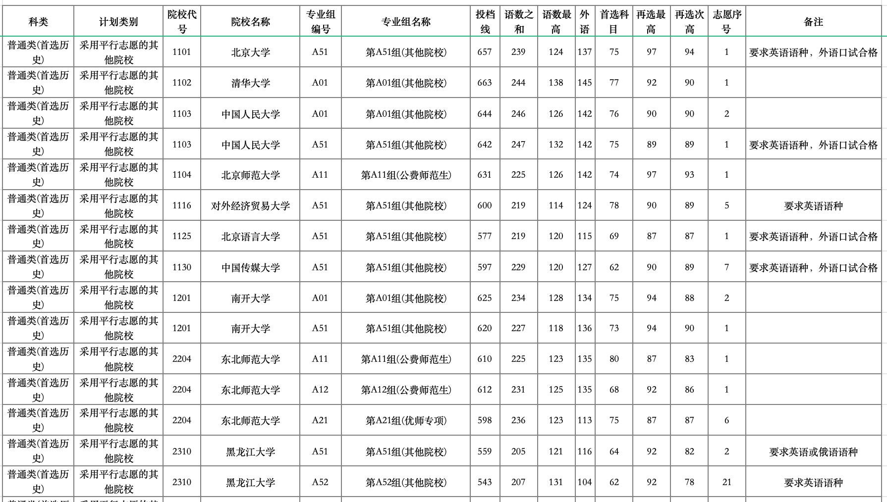 湖南2024年高考普通类本科提前批第一次投档分 湖南2024年高考普通类本科提前批第一次投档分