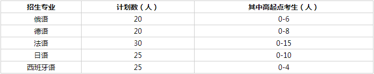 武汉大学2025年外语类保送生冬令营招生简章 武汉大学2025年外语类保送生冬令营招生简章