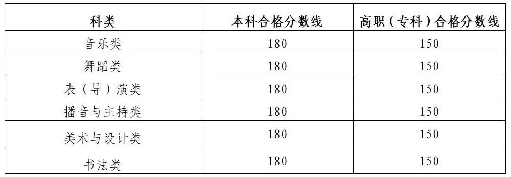 2025年陕西省普通高校招生艺术类专业课省级统考成绩揭晓 2025年陕西省普通高校招生艺术类专业课省级统考成绩揭晓