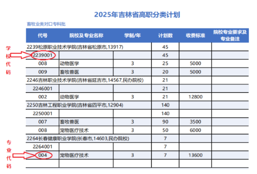 吉林:2025年高职分类招生计划说明 吉林:2025年高职分类招生计划说明