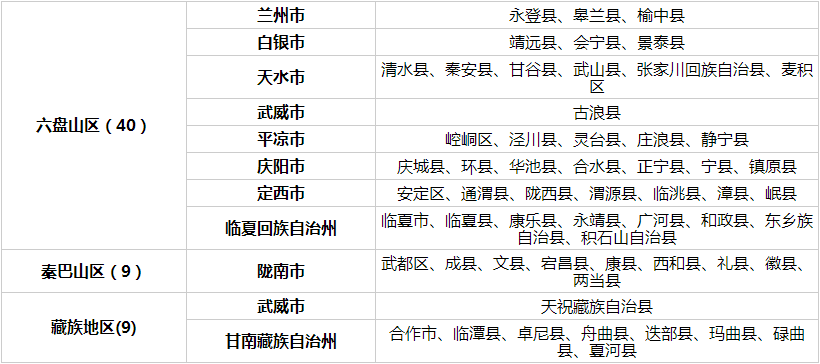 2025年甘肃省国家专项计划实施区域