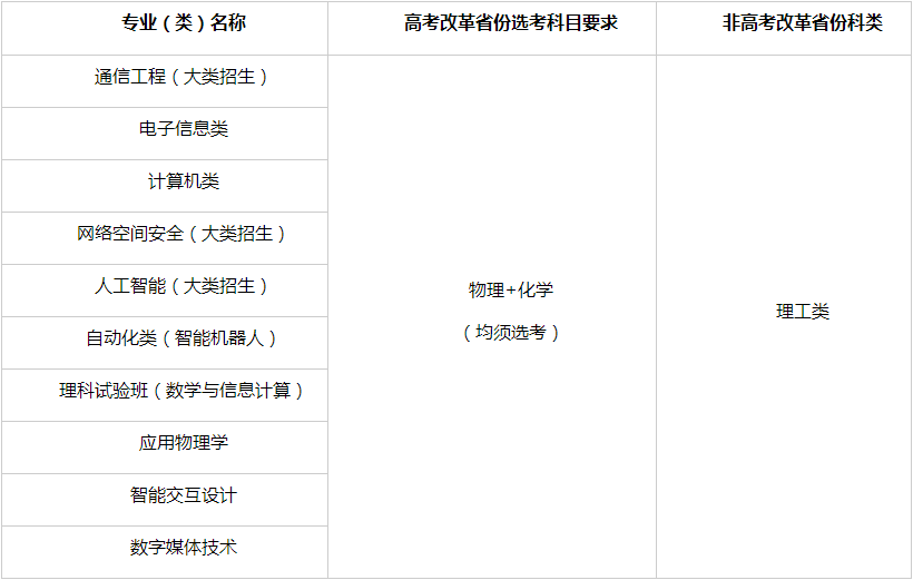 北京邮电大学2025年高校专项计划招生简章