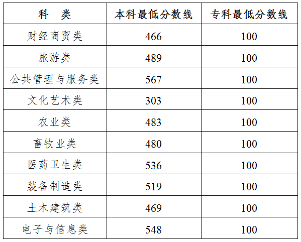 吉林:关于公布2025年高职分类考试分数线的通知 吉林:关于公布2025年高职分类考试分数线的通知