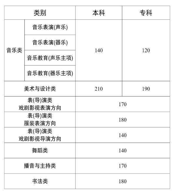 云南2025普高招生艺术类省级统考专业成绩录取最低控制分数线