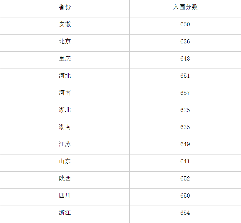 西北工业大学2025年强基计划入围分数线
